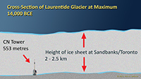 Ice coverage